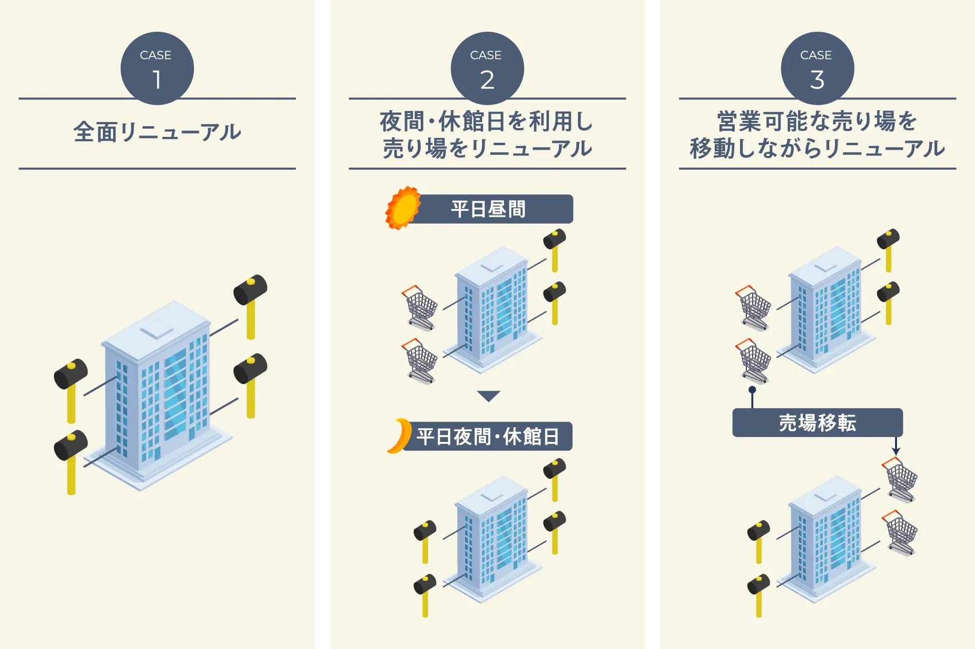 テナントの営業に極力支障をきたさない工事を！