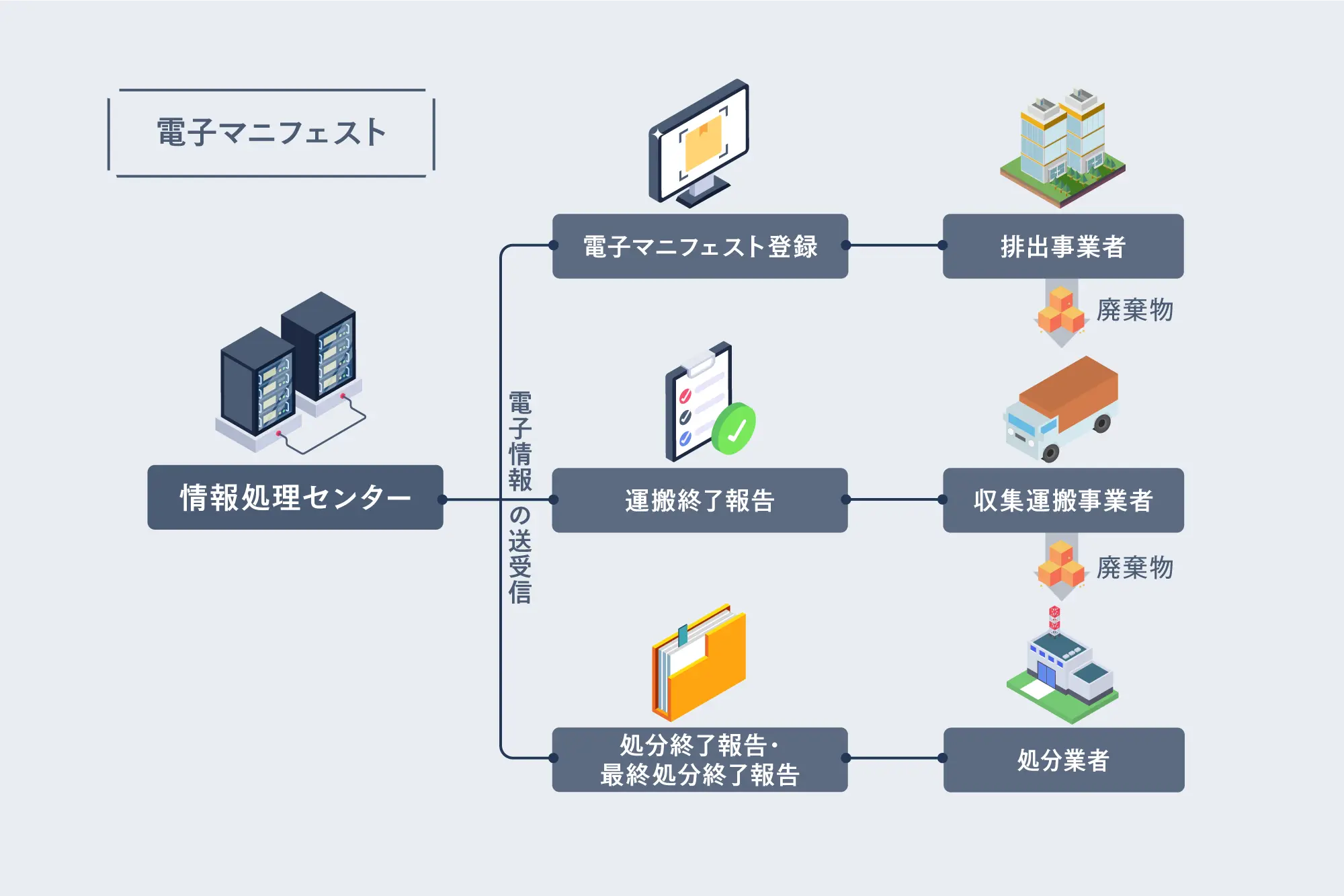 産業廃棄物の処理は電子マニフェストを採用した業者に委託